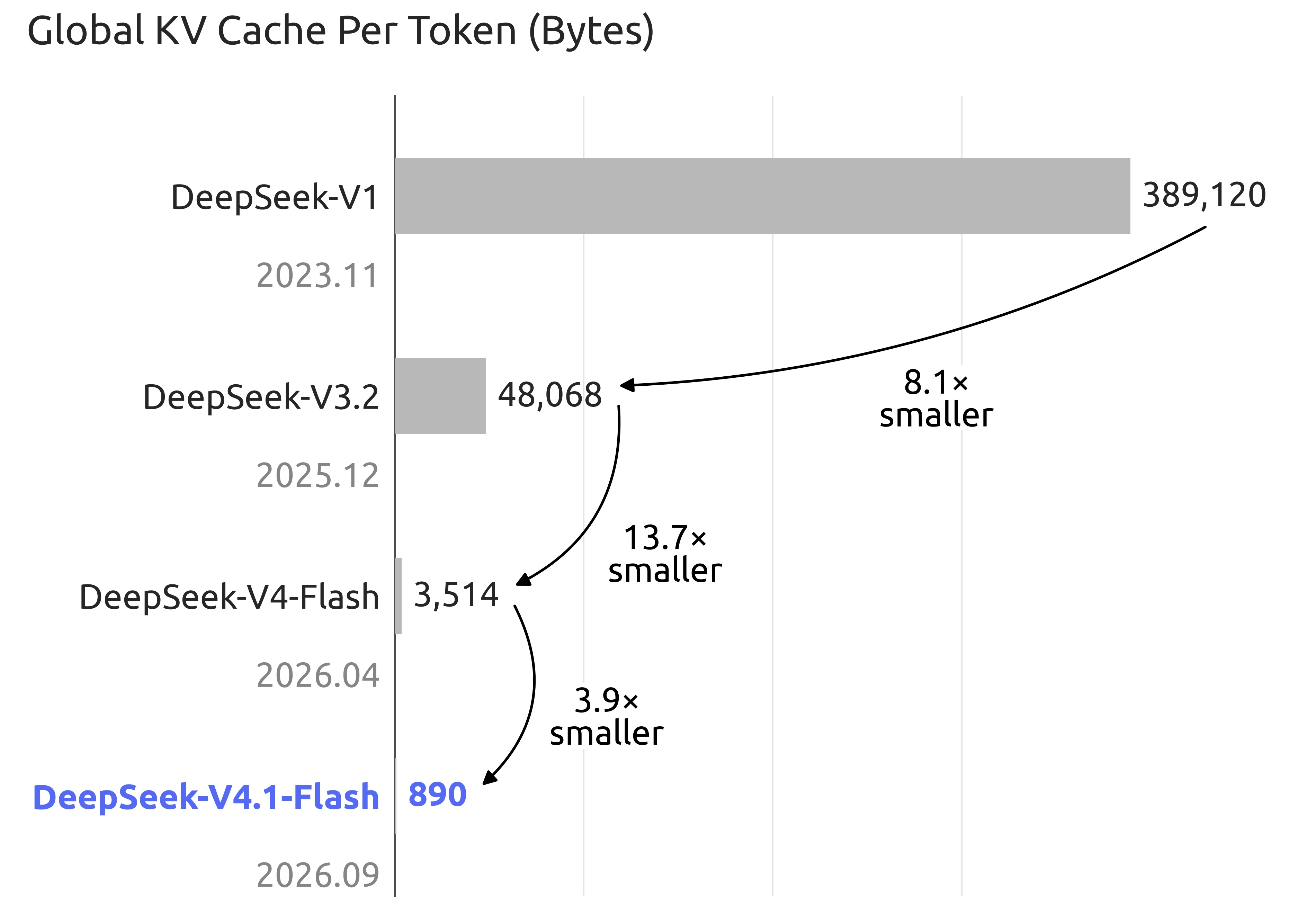 Grafiek van DeepSeek met de globale KV-cache per token: van 389.120 bytes bij V1 naar 890 bytes bij V4.1 Flash; cijfers van de fabrikant.