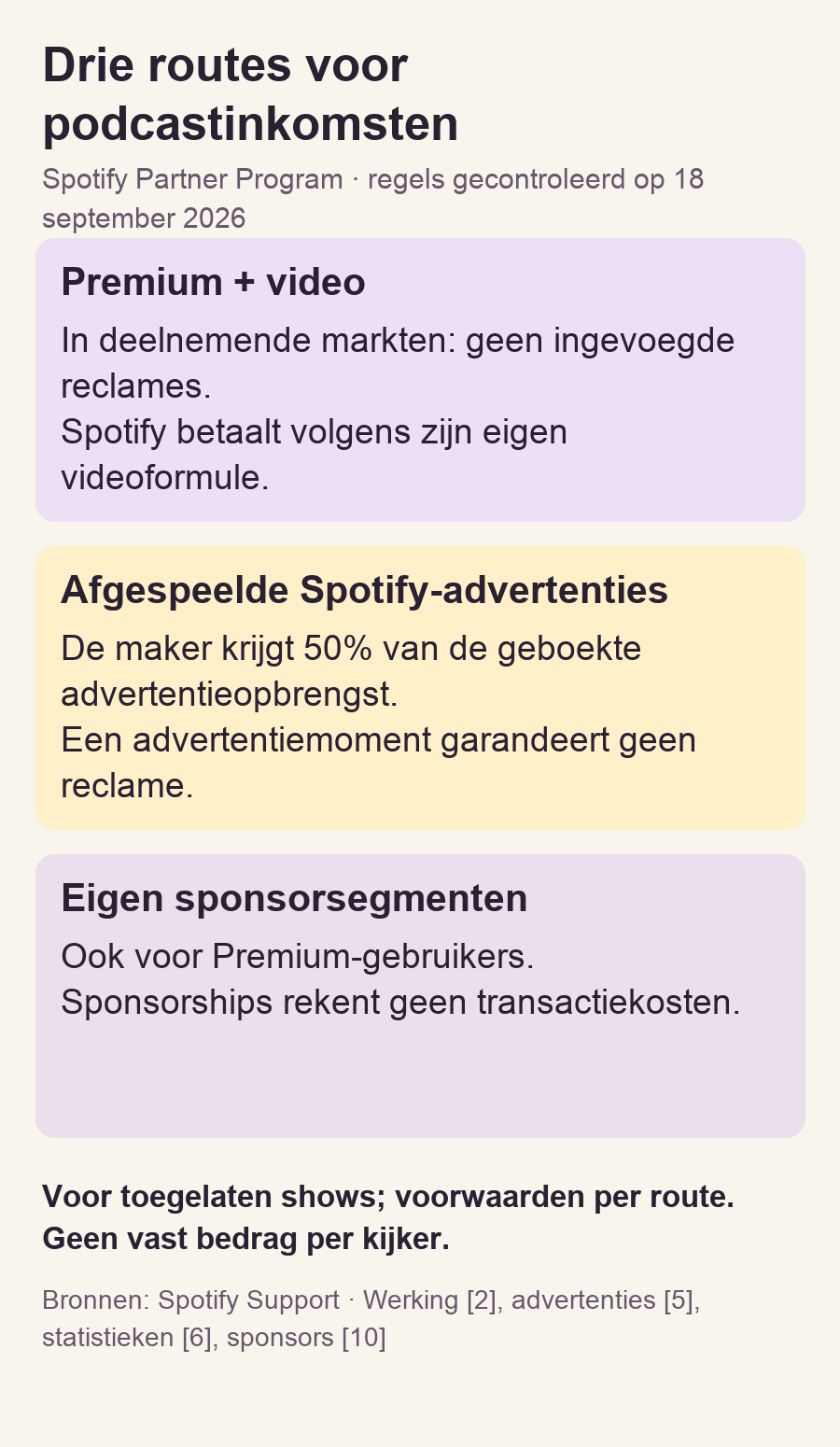 Schema met drie routes: Premium-video, afgespeelde Spotify-advertenties en eigen sponsorsegmenten.