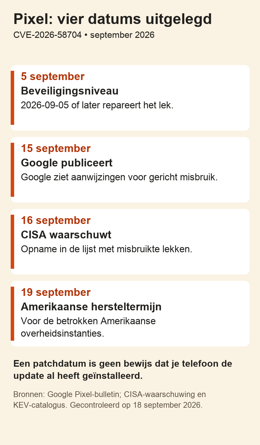 Infographic met de datums 5, 15, 16 en 19 september 2026 en hun verschillende betekenis bij het Pixel-modemlek.